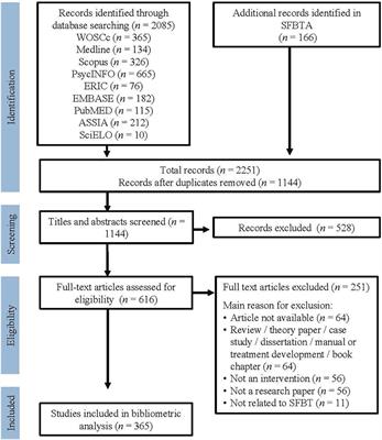 Bibliometric Differences Between WEIRD and Non-WEIRD Countries in the Outcome Research on Solution-Focused Brief Therapy